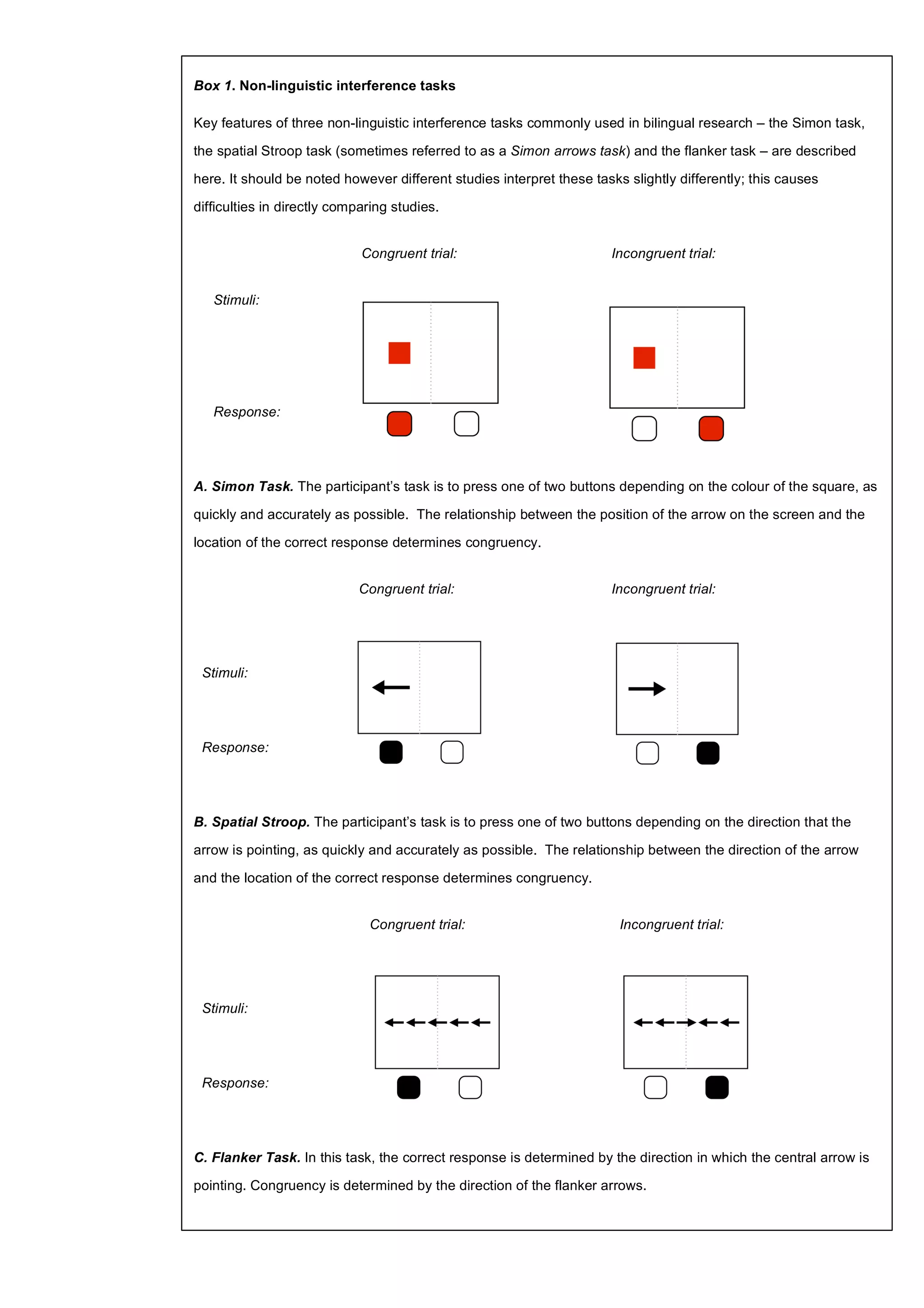 9COMPUTER PROGRAMMING & THE BILINGUAL ADVANTAGEBox 1. Non-linguistic interference tasks
Key features of three non-linguistic interference tasks commonly used in bilingual research – the Simon task,
the spatial Stroop task (sometimes referred to as a Simon arrows task) and the flanker task – are described
here. It should be noted however different studies interpret these tasks slightly differently; this causes
difficulties in directly comparing studies.
Congruent trial: Incongruent trial:
Stimuli:
Response:
A. Simon Task. The participant’s task is to press one of two buttons depending on the colour of the square, as
quickly and accurately as possible. The relationship between the position of the arrow on the screen and the
location of the correct response determines congruency.
Congruent trial: Incongruent trial:
Stimuli:
Response:
B. Spatial Stroop. The participant’s task is to press one of two buttons depending on the direction that the
arrow is pointing, as quickly and accurately as possible. The relationship between the direction of the arrow
and the location of the correct response determines congruency.
Congruent trial: Incongruent trial:
Stimuli:
Response:
C. Flanker Task. In this task, the correct response is determined by the direction in which the central arrow is
pointing. Congruency is determined by the direction of the flanker arrows.
 