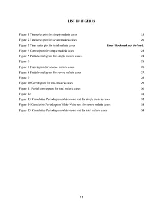 11
LIST OF FIGURES
Figure 1 Timeseries plot for simple malaria cases 18
Figure 2 Timeseries plot for severe malaria cases 20
Figure 3 Time series plot for total malaria cases Error! Bookmark not defined.
Figure 4 Correlogram for simple malaria cases 23
Figure 5 Partial correlogram for simple malaria cases 24
Figure 6 25
Figure 7 Correlogram for severe malaria cases 26
Figure 8 Partial correlogram for severe malaria cases 27
Figure 9 28
Figure 10 Correlogram for total malaria cases 29
Figure 11 Partial correlogram for total malaria cases 30
Figure 12 31
Figure 13 Cumulative Periodogram white-noise test for simple malaria cases 32
Figure 14 Cumulative Periodogram White-Noise test for severe malaria cases 33
Figure 15 Cumulative Periodogram white-noise test for total malaria cases 34
 