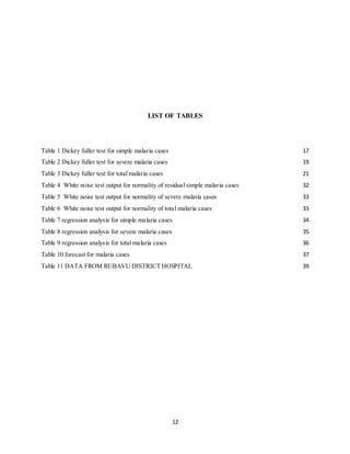 12
LIST OF TABLES
Table 1 Dickey fuller test for simple malaria cases 17
Table 2 Dickey fuller test for severe malaria cases 19
Table 3 Dickey fuller test for total malaria cases 21
Table 4 White noise test output for normality of residual simple malaria cases 32
Table 5 White noise test output for normality of severe malaria cases 33
Table 6 White noise test output for normality of total malaria cases 33
Table 7 regression analysis for simple malaria cases 34
Table 8 regression analysis for severe malaria cases 35
Table 9 regression analysis for total malaria cases 36
Table 10 forecast for malaria cases 37
Table 11 DATA FROM RUBAVU DISTRICT HOSPITAL 39
 