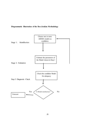 25
Diagrammatic Illustration of the Box-Jenkins Methodology
Stage 1: Identification
Stage 2: Estimation
Step 3: Diagnostic Check
Choose one or more
ARIMA models as
candidates
Estimate the parameters of
the Model chosen in Step 1
Check the candidate Model
for adequacy
Forecast
Is Model satisfactory? NoYes
 