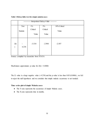 31
Table 1 Dickey fuller test for simple malaria cases
---------- Interpolated Dickey-Fuller ---------
Test
Statistic
1%
Critical
Value
5%
Critical
Value
10% Critical
Value
Z(t
)
-
4.238
-3.534 -2.904 -2.587
Source: compiled by researcher from STATA
MacKinnon approximate p-value for Z(t) = 0.0006
The Zt value is a large negative value (-4.238) and the p-value is less than 0.05 (0.0006) , we fail
to reject the null hypothesis and we conclude that simple malaria occurrence is not trended.
Time series plot of simple Malaria cases
● The Y-axis represents the occurrence of simple Malaria cases.
● The X-axis represents time in months.
 
