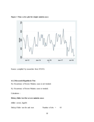 32
Figure 1 Time series plot for simple malaria cases
Source: compiled by researcher from STATA
4.1.2 Research Hypothesis Two
H0: Occurrence of Severe Malaria cases is not trended.
Ha: Occurrence of Severe Malaria cases is trended.
Calculation :
Dickey fuller test for severe malaria cases
dfuller severe, lags(0)
Dickey-Fuller test for unit root Number of obs = 83
 
