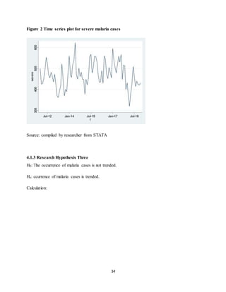 34
Figure 2 Time series plot for severe malaria cases
Source: compiled by researcher from STATA
4.1.3 Research Hypothesis Three
H0: The occurrence of malaria cases is not trended.
Ha: ccurrence of malaria cases is trended.
Calculation:
 