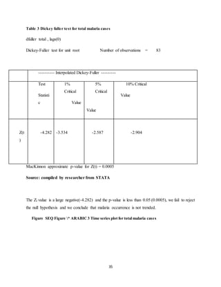 35
Table 3 Dickey fuller test for total malaria cases
dfuller total , lags(0)
Dickey-Fuller test for unit root Number of observations = 83
---------- Interpolated Dickey-Fuller ---------
Test
Statisti
c
1%
Critical
Value
5%
Critical
Value
10% Critical
Value
Z(t
)
-4.282 -3.534 -2.587 -2.904
MacKinnon approximate p-value for Z(t) = 0.0005
Source: compiled by researcher from STATA
The Zt value is a large negative(-4.282) and the p-value is less than 0.05 (0.0005), we fail to reject
the null hypothesis and we conclude that malaria occurrence is not trended.
Figure SEQ Figure * ARABIC3 Time series plot for total malaria cases
 