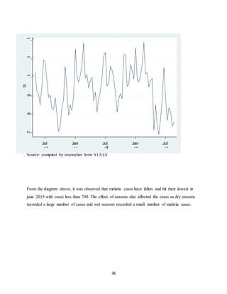 36
Source: compiled by researcher from STATA
From the diagram above, it was observed that malaria cases have fallen and hit their lowest in
june 2018 with cases less than 700. The effect of seasons also affected the cases as dry seasons
recorded a large number of cases and wet seasons recorded a small number of malaria cases.
7
0
8
0
9
0
1
0
1
1
1
2
to
ta
Jul
-12
Jan
-14
Jul
-15
Jan
-17
Jul
-18t
 