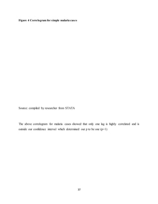 37
Figure 4 Correlogram for simple malaria cases
Source: compiled by researcher from STATA
The above correlogram for malaria cases showed that only one lag is highly correlated and is
outside our confidence interval which determined our p to be one (p=1)
 