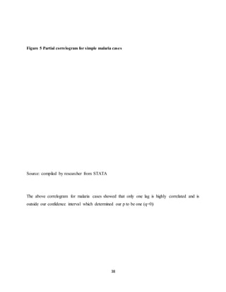 38
Figure 5 Partial correlogram for simple malaria cases
Source: compiled by researcher from STATA
The above correlogram for malaria cases showed that only one lag is highly correlated and is
outside our confidence interval which determined our p to be one (q=0)
 