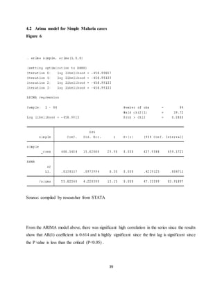 39
4.2 Arima model for Simple Malaria cases
Figure 6
Source: compiled by researcher from STATA
From the ARIMA model above, there was significant high correlation in the series since the results
show that AR(1) coefficient is 0.614 and is highly significant since the first lag is significant since
the P value is less than the critical (P<0.05) .
 