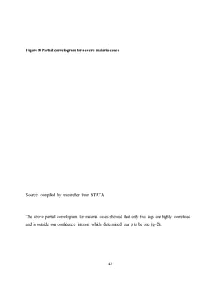 42
Figure 8 Partial correlogram for severe malaria cases
Source: compiled by researcher from STATA
The above partial correlogram for malaria cases showed that only two lags are highly correlated
and is outside our confidence interval which determined our p to be one (q=2).
 