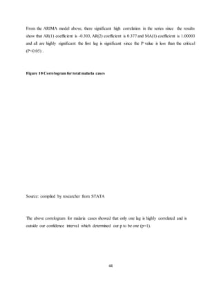 44
From the ARIMA model above, there significant high correlation in the series since the results
show that AR(1) coefficient is -0.303, AR(2) coefficient is 0.377 and MA(1) coefficient is 1.00003
and all are highly significant the first lag is significant since the P value is less than the critical
(P<0.05) .
Figure 10 Correlogram for total malaria cases
Source: compiled by researcher from STATA
The above correlogram for malaria cases showed that only one lag is highly correlated and is
outside our confidence interval which determined our p to be one (p=1).
 