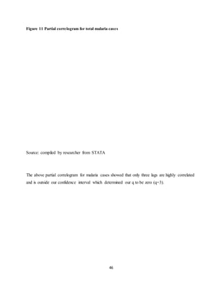 46
Figure 11 Partial correlogram for total malaria cases
Source: compiled by researcher from STATA
The above partial correlogram for malaria cases showed that only three lags are highly correlated
and is outside our confidence interval which determined our q to be zero (q=3).
 