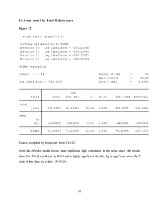 47
4.4 Arima model for Total Malaria cases
Figure 12
Source: compiled by researcher from STATA
From the ARIMA model above, there significant high correlation in the series since the results
show that AR(1) coefficient is 0.616 and is highly significant the first lag is significant since the P
value is less than the critical (P<0.05) .
 