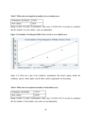 49
Table 5 White noise test output for normality of severe malaria cases
Portmanteau (Q) Statistic 8.2645
Prob >chi2(1) 0.028
Basing on table 4.6 results of portmanteau white noise, P=0.028<0.05. It can thus be concluded
that the residuals of severe malaria series are independent.
Figure 14 Cumulative Periodogram White-Noise test for severe malaria cases
Figure 4.31 above has a plot of the cumulative periodogram that doesn’t appear outside the
confidence interval which implies that the fitted model is appropriate for forecasting.
Table 6 White noise test output for normality of total malaria cases
Portmanteau (Q) Statistic 7.6727
Prob >chi2(1) 0.0345
Basing on table 4.7 results of portmanteau white noise, P=0.0345<0.05. It can thus be concluded
that the residuals of total malaria cases series are not independent.
 