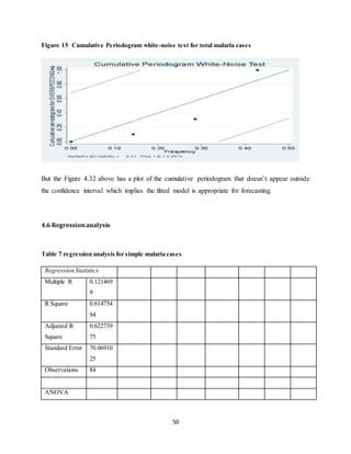 50
Figure 15 Cumulative Periodogram white-noise test for total malaria cases
But the Figure 4.32 above has a plot of the cumulative periodogram that doesn’t appear outside
the confidence interval which implies the fitted model is appropriate for forecasting.
4.6 Regressionanalysis
Table 7 regression analysis for simple malaria cases
Regression Statistics
Multiple R 0.121469
9
R Square 0.614754
94
Adjusted R
Square
0.622739
75
Standard Error 70.06910
25
Observations 84
ANOVA
 