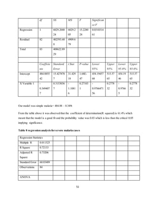 51
df SS MS F Significan
ce F
Regression 1 6029.2048
24
6029.2
05
15.2280
24
0.0310314
61
Residual 82 402593.68
8
4909.6
79
Total 83 408622.89
29
Coefficie
nts
Standard
Error
t Stat P-value Lower
95%
Upper
95%
Lower
95.0%
Upper
95.0%
Intercept 484.8855
42
15.427878
7
31.429
18
1.68E-
47
454.19457
68
515.57
65
454.19
46
515.57
65
X Variable 1 -
0.349407
7
0.3153036
7
-
1.1081
6
0.27103
1
-
0.9766471
56
0.2778
32
-
0.9766
5
0.2778
32
Our model was simple malaria= 484.88 – 0.349t
From the table above it was observed that the coefficient of determination(R squared) is 61.4% which
meant that the model is a good fit and the probability value was 0.03 which is less than the critical 0.05
implying significance.
Table 8 regression analysis for severe malaria cases
Regression Statistics
Multiple R 0.011525
R Square 0.72133
Adjusted R
Square
0.73206
Standard Error 60.03489
Observations 84
ANOVA
 