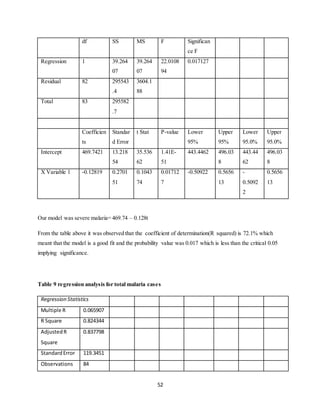 52
df SS MS F Significan
ce F
Regression 1 39.264
07
39.264
07
22.0108
94
0.017127
Residual 82 295543
.4
3604.1
88
Total 83 295582
.7
Coefficien
ts
Standar
d Error
t Stat P-value Lower
95%
Upper
95%
Lower
95.0%
Upper
95.0%
Intercept 469.7421 13.218
54
35.536
62
1.41E-
51
443.4462 496.03
8
443.44
62
496.03
8
X Variable 1 -0.12819 0.2701
51
0.1043
74
0.01712
7
-0.50922 0.5656
13
-
0.5092
2
0.5656
13
Our model was severe malaria= 469.74 – 0.128t
From the table above it was observed that the coefficient of determination(R squared) is 72.1% which
meant that the model is a good fit and the probability value was 0.017 which is less than the critical 0.05
implying significance.
Table 9 regression analysis for total malaria cases
Regression Statistics
Multiple R 0.065907
R Square 0.824344
AdjustedR
Square
0.837798
StandardError 119.3451
Observations 84
 