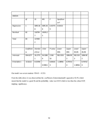 53
ANOVA
df SS MS F Significan
ce F
Regression 1 5095.36
8
5095.36
8
0.35773
9
0.01413
Residual 82 116794
7
14243.2
5
Total 83 117304
2
Coefficien
ts
Standar
d Error
t Stat P-value Lower
95%
Upper
95%
Lower
95.0%
Upper
95.0%
Intercept 954.6277 26.2775
1
36.3286
9
2.56E-
52
902.3533 1006.90
2
902.353
3
1006.90
2
X Variable 1 -0.32121 0.53704 -
0.59811
0.04141
3
-1.38956 0.74713
4
-
1.38956
0.74713
4
Our model was severe malaria= 954.63 – 0.321t
From the table above it was observed that the coefficient of determination(R squared) is 82.4% which
meant that the model is a good fit and the probability value was 0.014 which is less than the critical 0.05
implying significance.
 