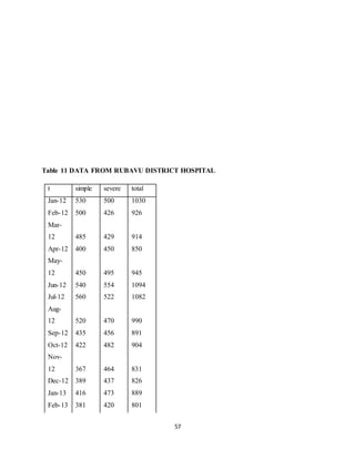 57
Table 11 DATA FROM RUBAVU DISTRICT HOSPITAL
t simple severe total
Jan-12 530 500 1030
Feb-12 500 426 926
Mar-
12 485 429 914
Apr-12 400 450 850
May-
12 450 495 945
Jun-12 540 554 1094
Jul-12 560 522 1082
Aug-
12 520 470 990
Sep-12 435 456 891
Oct-12 422 482 904
Nov-
12 367 464 831
Dec-12 389 437 826
Jan-13 416 473 889
Feb-13 381 420 801
 