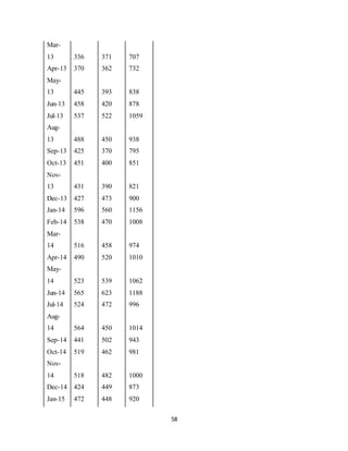 58
Mar-
13 336 371 707
Apr-13 370 362 732
May-
13 445 393 838
Jun-13 458 420 878
Jul-13 537 522 1059
Aug-
13 488 450 938
Sep-13 425 370 795
Oct-13 451 400 851
Nov-
13 431 390 821
Dec-13 427 473 900
Jan-14 596 560 1156
Feb-14 538 470 1008
Mar-
14 516 458 974
Apr-14 490 520 1010
May-
14 523 539 1062
Jun-14 565 623 1188
Jul-14 524 472 996
Aug-
14 564 450 1014
Sep-14 441 502 943
Oct-14 519 462 981
Nov-
14 518 482 1000
Dec-14 424 449 873
Jan-15 472 448 920
 