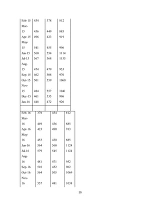 59
Feb-15 434 378 812
Mar-
15 436 449 885
Apr-15 496 423 919
May-
15 541 455 996
Jun-15 560 554 1114
Jul-15 567 568 1135
Aug-
15 474 479 953
Sep-15 462 508 970
Oct-15 501 559 1060
Nov-
15 484 557 1041
Dec-15 461 535 996
Jan-16 448 472 920
Feb-16 378 434 812
Mar-
16 449 436 885
Apr-16 423 490 913
May-
16 455 430 885
Jun-16 564 560 1124
Jul-16 579 545 1124
Aug-
16 481 471 952
Sep-16 510 452 962
Oct-16 564 505 1069
Nov-
16 557 481 1038
 