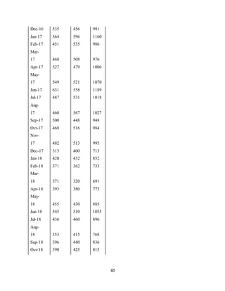 60
Dec-16 535 456 991
Jan-17 564 596 1160
Feb-17 451 535 986
Mar-
17 468 508 976
Apr-17 527 479 1006
May-
17 549 521 1070
Jun-17 631 558 1189
Jul-17 487 531 1018
Aug-
17 460 567 1027
Sep-17 500 448 948
Oct-17 468 516 984
Nov-
17 482 513 995
Dec-17 313 400 713
Jan-18 420 432 852
Feb-18 371 362 733
Mar-
18 371 320 691
Apr-18 393 380 773
May-
18 455 430 885
Jun-18 545 510 1055
Jul-18 436 460 896
Aug-
18 353 415 768
Sep-18 396 440 836
Oct-18 390 425 815
 
