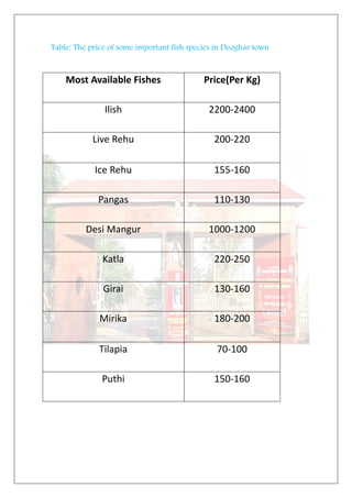 Table: The price of some important fish species in Deoghar town
Most Available Fishes Price(Per Kg)
Ilish 2200-2400
Live Rehu 200-220
Ice Rehu 155-160
Pangas 110-130
Desi Mangur 1000-1200
Katla 220-250
Girai 130-160
Mirika 180-200
Tilapia 70-100
Puthi 150-160
 