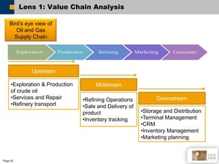 Lens 1: Value Chain Analysis

    Bird’s eye view of
       Oil and Gas
      Supply Chain

          Exploration      Pro...