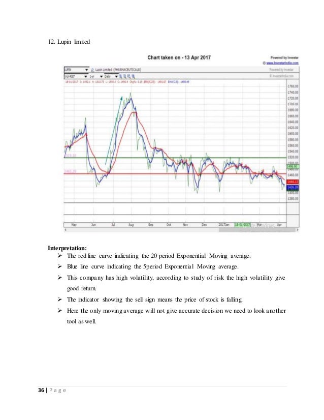 Lupin Share Price History Chart