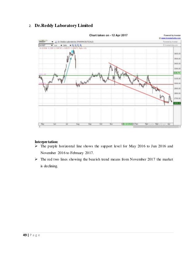 Dr Reddy Technical Chart