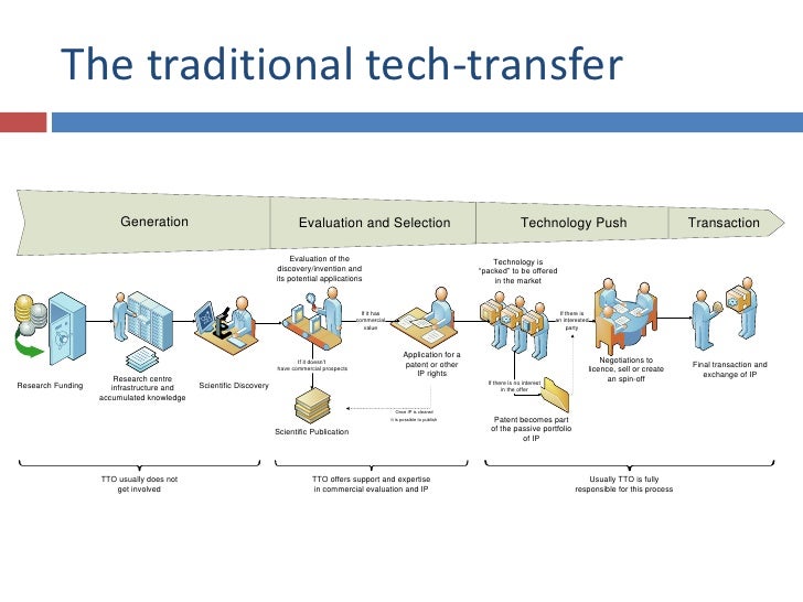 Technology transfer phd thesis