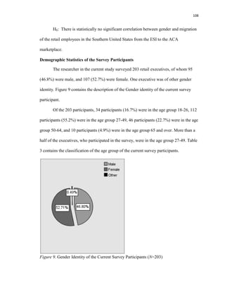 108
H0: There is statistically no significant correlation between gender and migration
of the retail employees in the Southern United States from the ESI to the ACA
marketplace.
Demographic Statistics of the Survey Participants
The researcher in the current study surveyed 203 retail executives, of whom 95
(46.8%) were male, and 107 (52.7%) were female. One executive was of other gender
identity. Figure 9 contains the description of the Gender identity of the current survey
participant.
Of the 203 participants, 34 participants (16.7%) were in the age group 18-26, 112
participants (55.2%) were in the age group 27-49, 46 participants (22.7%) were in the age
group 50-64, and 10 participants (4.9%) were in the age group 65 and over. More than a
half of the executives, who participated in the survey, were in the age group 27-49. Table
3 contains the classification of the age group of the current survey participants.
Figure 9. Gender Identity of the Current Survey Participants (N=203)
 