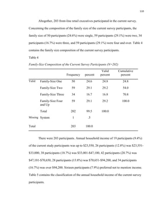 110
Altogether, 203 front-line retail executives participated in the current survey.
Concerning the composition of the family size of the current survey participants, the
family size of 50 participants (24.6%) were single, 59 participants (29.1%) were two, 34
participants (16.7%) were three, and 59 participants (29.1%) were four and over. Table 4
contains the family size composition of the current survey participants.
Table 4
Family-Size Composition of the Current Survey Participants (N=202)
Frequency percent
Valid
percent
Cumulative
percent
Valid Family-Size One 50 24.6 24.8 24.8
Family-Size Two 59 29.1 29.2 54.0
Family-Size Three 34 16.7 16.8 70.8
Family-Size Four
and Up
59 29.1 29.2 100.0
Total 202 99.5 100.0
Missing System 1 .5
Total 203 100.0
There were 203 participants. Annual household income of 19 participants (9.4%)
of the current study participants was up to $23,550, 26 participants (12.8%) was $23,551-
$33,000, 38 participants (18.7%) was $33,001-$47,100, 42 participants (20.7%) was
$47,101-$70,650, 28 participants (13.8%) was $70,651-$94,200, and 34 participants
(16.7%) was over $94,200. Sixteen participants (7.9%) preferred not to mention income.
Table 5 contains the classification of the annual household income of the current survey
participants.
 