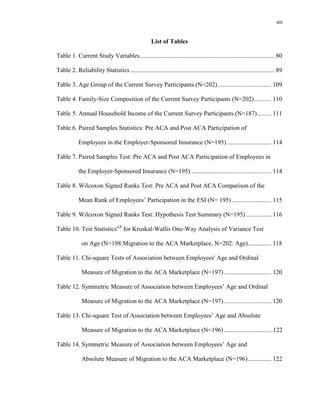 xiii
List of Tables
Table 1. Current Study Variables...................................................................................... 80
Table 2. Reliability Statistics............................................................................................ 89
Table 3. Age Group of the Current Survey Participants (N=202) .................................. 109
Table 4. Family-Size Composition of the Current Survey Participants (N=202)........... 110
Table 5. Annual Household Income of the Current Survey Participants (N=187)......... 111
Table 6. Paired Samples Statistics: Pre ACA and Post ACA Participation of
Employees in the Employer-Sponsored Insurance (N=195) ............................ 114
Table 7. Paired Samples Test: Pre ACA and Post ACA Participation of Employees in
the Employer-Sponsored Insurance (N=195) ................................................... 114
Table 8. Wilcoxon Signed Ranks Test: Pre ACA and Post ACA Comparison of the
Mean Rank of Employees’ Participation in the ESI (N= 195) ......................... 115
Table 9. Wilcoxon Signed Ranks Test: Hypothesis Test Summary (N=195) ................ 116
Table 10. Test Statisticsa,b
for Kruskal-Wallis One-Way Analysis of Variance Test
on Age (N=198:Migration to the ACA Marketplace, N=202: Age)............... 118
Table 11. Chi-square Tests of Association between Employees' Age and Ordinal
Measure of Migration to the ACA Marketplace (N=197) .............................. 120
Table 12. Symmetric Measure of Association between Employees’ Age and Ordinal
Measure of Migration to the ACA Marketplace (N=197) .............................. 120
Table 13. Chi-square Test of Association between Employees’ Age and Absolute
Measure of Migration to the ACA Marketplace (N=196) ...............................122
Table 14. Symmetric Measure of Association between Employees’ Age and
Absolute Measure of Migration to the ACA Marketplace (N=196)............... 122
 