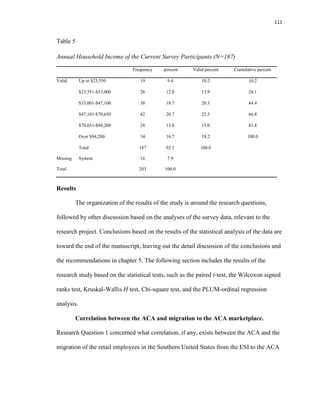 111
Table 5
Annual Household Income of the Current Survey Participants (N=187)
Frequency percent Valid percent Cumulative percent
Valid Up to $23,550 19 9.4 10.2 10.2
$23,551-$33,000 26 12.8 13.9 24.1
$33,001-$47,100 38 18.7 20.3 44.4
$47,101-$70,650 42 20.7 22.5 66.8
$70,651-$94,200 28 13.8 15.0 81.8
Over $94,200 34 16.7 18.2 100.0
Total 187 92.1 100.0
Missing System 16 7.9
Total 203 100.0
Results
The organization of the results of the study is around the research questions,
followed by other discussion based on the analyses of the survey data, relevant to the
research project. Conclusions based on the results of the statistical analysis of the data are
toward the end of the manuscript, leaving out the detail discussion of the conclusions and
the recommendations in chapter 5. The following section includes the results of the
research study based on the statistical tests, such as the paired t-test, the Wilcoxon signed
ranks test, Kruskal-Wallis H test, Chi-square test, and the PLUM-ordinal regression
analysis.
Correlation between the ACA and migration to the ACA marketplace.
Research Question 1 concerned what correlation, if any, exists between the ACA and the
migration of the retail employees in the Southern United States from the ESI to the ACA
 