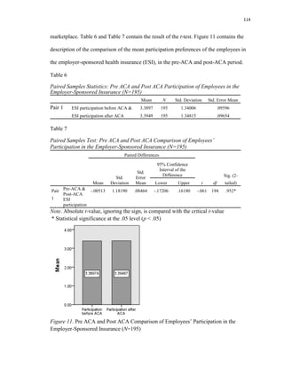 114
marketplace. Table 6 and Table 7 contain the result of the t-test. Figure 11 contains the
description of the comparison of the mean participation preferences of the employees in
the employer-sponsored health insurance (ESI), in the pre-ACA and post-ACA period.
Table 6
Paired Samples Statistics: Pre ACA and Post ACA Participation of Employees in the
Employer-Sponsored Insurance (N=195)
Mean N Std. Deviation Std. Error Mean
Pair 1 ESI participation before ACA & 3.3897 195 1.34006 .09596
ESI participation after ACA 3.3949 195 1.34815 .09654
Table 7
Paired Samples Test: Pre ACA and Post ACA Comparison of Employees’
Participation in the Employer-Sponsored Insurance (N=195)
Paired Differences
t df
Sig. (2-
tailed)Mean
Std.
Deviation
Std.
Error
Mean
95% Confidence
Interval of the
Difference
Lower Upper
Pair
1
Pre-ACA &
Post-ACA
ESI
participation
-.00513 1.18190 .08464 -.17206 .16180 -.061 194 .952*
Note. Absolute t-value, ignoring the sign, is compared with the critical t-value
* Statistical significance at the .05 level (p < .05)
Figure 11. Pre ACA and Post ACA Comparison of Employees’ Participation in the
Employer-Sponsored Insurance (N=195)
 