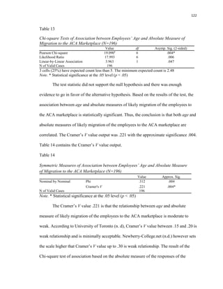 122
Table 13
Chi-square Tests of Association between Employees’ Age and Absolute Measure of
Migration to the ACA Marketplace (N=196)
Value df Asymp. Sig. (2-sided)
Pearson Chi-square 19.090a
6 .004*
Likelihood Ratio 17.993 6 .006
Linear-by-Linear Association 3.963 1 .047
N of Valid Cases 196
a. 3 cells (25%) have expected count less than 5. The minimum expected count is 2.48
Note. * Statistical significance at the .05 level (p < .05)
The test statistic did not support the null hypothesis and there was enough
evidence to go in favor of the alternative hypothesis. Based on the results of the test, the
association between age and absolute measures of likely migration of the employees to
the ACA marketplace is statistically significant. Thus, the conclusion is that both age and
absolute measures of likely migration of the employees to the ACA marketplace are
correlated. The Cramer’s V value output was .221 with the approximate significance .004.
Table 14 contains the Cramer’s V value output.
Table 14
Symmetric Measures of Association between Employees’ Age and Absolute Measure
of Migration to the ACA Marketplace (N=196)
Value Approx. Sig.
Nominal by Nominal Phi .312 .004
Cramer's V .221 .004*
N of Valid Cases 196
Note. * Statistical significance at the .05 level (p < .05)
The Cramer’s V value .221 is that the relationship between age and absolute
measure of likely migration of the employees to the ACA marketplace is moderate to
weak. According to University of Toronto (n. d), Cramer’s V value between .15 and .20 is
weak relationship and is minimally acceptable. Newberry-College.net (n.d.) however sets
the scale higher that Cramer’s V value up to .30 is weak relationship. The result of the
Chi-square test of association based on the absolute measure of the responses of the
 