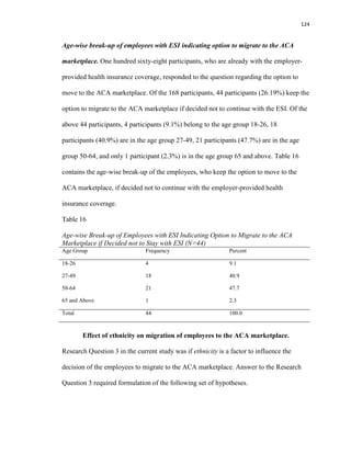 124
Age-wise break-up of employees with ESI indicating option to migrate to the ACA
marketplace. One hundred sixty-eight participants, who are already with the employer-
provided health insurance coverage, responded to the question regarding the option to
move to the ACA marketplace. Of the 168 participants, 44 participants (26.19%) keep the
option to migrate to the ACA marketplace if decided not to continue with the ESI. Of the
above 44 participants, 4 participants (9.1%) belong to the age group 18-26, 18
participants (40.9%) are in the age group 27-49, 21 participants (47.7%) are in the age
group 50-64, and only 1 participant (2.3%) is in the age group 65 and above. Table 16
contains the age-wise break-up of the employees, who keep the option to move to the
ACA marketplace, if decided not to continue with the employer-provided health
insurance coverage.
Table 16
Age-wise Break-up of Employees with ESI Indicating Option to Migrate to the ACA
Marketplace if Decided not to Stay with ESI (N=44)
Age Group Frequency Percent
18-26 4 9.1
27-49 18 40.9
50-64 21 47.7
65 and Above 1 2.3
Total 44 100.0
Effect of ethnicity on migration of employees to the ACA marketplace.
Research Question 3 in the current study was if ethnicity is a factor to influence the
decision of the employees to migrate to the ACA marketplace. Answer to the Research
Question 3 required formulation of the following set of hypotheses.
 