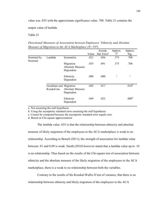 130
value was .035 with the approximate significance value .708. Table 21 contains the
output value of lambda.
Table 21
Directional Measures of Association between Employees’ Ethnicity and Absolute
Measure of Migration to the ACA Marketplace (N=197)
Value
Asymp.
Std. Errora
Approx.
Tb
Approx.
Sig.
Nominal by
Nominal
Lambda Symmetric .021 .056 .375 .708
Migration
Absolute Measure
Dependent
.035 .091 .375 .708
Ethnicity
Dependent
.000 .000 .c
.c
Goodman and
Kruskal tau
Migration
Absolute Measure
Dependent
.043 .017 .010d
Ethnicity
Dependent
.049 .022 .000d
a. Not assuming the null hypothesis
b. Using the asymptotic standard error assuming the null hypothesis
c. Cannot be computed because the asymptotic standard error equals zero
d. Based on Chi-square approximation
The lambda value .035 is that the relationship between ethnicity and absolute
measure of likely migration of the employees to the ACA marketplace is weak to no
relationship. According to Botsch (2011), the strength of association for lambda value
between .01 and 0.09 is weak. Smith (2010) however stated that a lambda value up to .10
is no relationship. Thus based on the results of the Chi-square test of association between
ethnicity and the absolute measure of the likely migration of the employees to the ACA
marketplace, there is a weak to no relationship between both the variables.
Contrary to the results of the Kruskal-Wallis H test of variance, that there is no
relationship between ethnicity and likely migration of the employees to the ACA
 