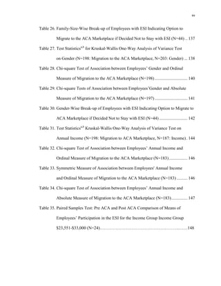 xv
Table 26. Family-Size-Wise Break-up of Employees with ESI Indicating Option to
Migrate to the ACA Marketplace if Decided Not to Stay with ESI (N=44) .. 137
Table 27. Test Statisticsa,b
for Kruskal-Wallis One-Way Analysis of Variance Test
on Gender (N=198: Migration to the ACA Marketplace, N=203: Gender) ... 138
Table 28. Chi-square Test of Association between Employees’ Gender and Ordinal
Measure of Migration to the ACA Marketplace (N=198) .............................. 140
Table 29. Chi-square Tests of Association between Employees’Gender and Absolute
Measure of Migration to the ACA Marketplace (N=197) .............................. 141
Table 30. Gender-Wise Break-up of Employees with ESI Indicating Option to Migrate to
ACA Marketplace if Decided Not to Stay with ESI (N=44) .......................... 142
Table 31. Test Statisticsa,b
Kruskal-Wallis One-Way Analysis of Variance Test on
Annual Income (N=198: Migration to ACA Marketplace, N=187: Income). 144
Table 32. Chi-square Test of Association between Employees’ Annual Income and
Ordinal Measure of Migration to the ACA Marketplace (N=183)................. 146
Table 33. Symmetric Measure of Association between Employees' Annual Income
and Ordinal Measure of Migration to the ACA Marketplace (N=183) .......... 146
Table 34. Chi-square Test of Association between Employees’ Annual Income and
Absolute Measure of Migration to the ACA Marketplace (N=183)............... 147
Table 35. Paired Samples Test: Pre ACA and Post ACA Comparison of Means of
Employees’ Participation in the ESI for the Income Group Income Group
$23,551-$33,000 (N=24)……………………………………………….……148
 