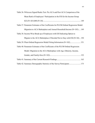 xvi
Table 36. Wilcoxon Signed Ranks Test: Pre ACA and Post ACA Comparison of the
Mean Rank of Employees’ Participation in the ESI for the Income Group
$23,551-$33,000 (N=24) ................................................................................ 149
Table 37. Parameter Estimates of the Coefficients for PLUM Ordinal Regression Model:
Migration to ACA Marketplace and Annual Household Income (N=183) .... 149
Table 38. Income-Wise Break-up of Employees with ESI Indicating Option to
Migrate to the ACA Marketplace if Decided Not to Stay with ESI (N=44) .. 150
Table 39. Plum Ordinal Regression Model Fitting Information (N=182)...................... 151
Table 40. Parameter Estimates of the Coefficients of the PLUM Ordinal Regression
Model: Migration to the ACA Marketplace with Age, Ethnicity, Income,
Gender, and Family-Size (N=182).................................................................. 152
Table 41. Summary of the Current Research Findings................................................... 165
Table 42. Summary Demographic Statistics of the Survey Participants ........................ 175
 