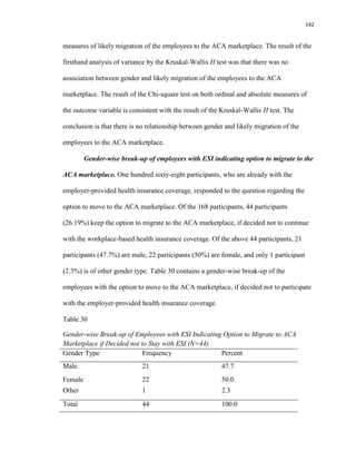 142
measures of likely migration of the employees to the ACA marketplace. The result of the
firsthand analysis of variance by the Kruskal-Wallis H test was that there was no
association between gender and likely migration of the employees to the ACA
marketplace. The result of the Chi-square test on both ordinal and absolute measures of
the outcome variable is consistent with the result of the Kruskal-Wallis H test. The
conclusion is that there is no relationship between gender and likely migration of the
employees to the ACA marketplace.
Gender-wise break-up of employees with ESI indicating option to migrate to the
ACA marketplace. One hundred sixty-eight participants, who are already with the
employer-provided health insurance coverage, responded to the question regarding the
option to move to the ACA marketplace. Of the 168 participants, 44 participants
(26.19%) keep the option to migrate to the ACA marketplace, if decided not to continue
with the workplace-based health insurance coverage. Of the above 44 participants, 21
participants (47.7%) are male, 22 participants (50%) are female, and only 1 participant
(2.3%) is of other gender type. Table 30 contains a gender-wise break-up of the
employees with the option to move to the ACA marketplace, if decided not to participate
with the employer-provided health insurance coverage.
Table 30
Gender-wise Break-up of Employees with ESI Indicating Option to Migrate to ACA
Marketplace if Decided not to Stay with ESI (N=44)
Gender Type Frequency Percent
Male 21 47.7
Female 22 50.0
Other 1 2.3
Total 44 100.0
 