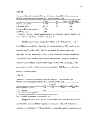 146
Table 32
Chi-square Tests of Association between Employees’ Annual Household Income and
Ordinal Measure of Migration to the ACA Marketplace (N=183)
Value df Asymp. Sig. (2-sided)
Pearson Chi-square 43.080a
20 .002*
Likelihood Ratio 47.515 20 .000
Linear-by-Linear Association 7.526 1 .006
N of Valid Cases 183
a. 11 cells (36.7%) have expected count less than 5. The minimum expected count is 1.97
Note. Statistical significance at the .05 level (p < .05)
The Chi-square statistic is larger than the Chi-square declared value (43.08 >
31.4). The corresponding *p-value to the Chi-square statistic was .002, which was less
than the cut-off *p-value (.002 < .05). The test statistic did not support the null
hypothesis and there was enough evidence to go in favor of the alternative hypothesis.
Thus the conclusion is there is an association between annual household income and
ordinal measures of likely migration of the employees to the ACA marketplace. The
gamma value was .234 with the approximate significance .002. Table 33 contains the
output of the gamma value.
Table 33
Symmetric Measures of Association between Employees’ Annual Income and
Ordinal Measure of Migration to the ACA Marketplace (N=183)
Value
Asymp. Std.
Errora
Approx. Tb
Approx. Sig.
Ordinal by Ordinal Gamma .234 .075 3.095 .002*
N of Valid Cases 183
a. Not assuming the null hypothesis
b. Using the asymptotic standard error assuming the null hypothesis
Note. * Statistical significance at the .05 level (p < .05)
The gamma value .234 is that the association between annual household income
and the ordinal measure of likely migration of employees to the ACA marketplace is
moderate to weak. Britton (2011) stated that the strength of association for gamma value
 