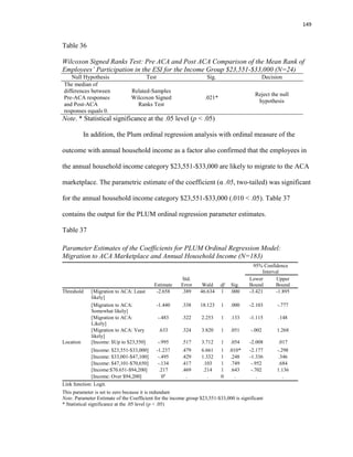 149
Table 36
Wilcoxon Signed Ranks Test: Pre ACA and Post ACA Comparison of the Mean Rank of
Employees’ Participation in the ESI for the Income Group $23,551-$33,000 (N=24)
Null Hypothesis Test Sig. Decision
The median of
differences between
Pre-ACA responses
and Post-ACA
responses equals 0.
Related-Samples
Wilcoxon Signed
Ranks Test
.021*
Reject the null
hypothesis
Note. * Statistical significance at the .05 level (p < .05)
In addition, the Plum ordinal regression analysis with ordinal measure of the
outcome with annual household income as a factor also confirmed that the employees in
the annual household income category $23,551-$33,000 are likely to migrate to the ACA
marketplace. The parametric estimate of the coefficient (α .05, two-tailed) was significant
for the annual household income category $23,551-$33,000 (.010 < .05). Table 37
contains the output for the PLUM ordinal regression parameter estimates.
Table 37
Parameter Estimates of the Coefficients for PLUM Ordinal Regression Model:
Migration to ACA Marketplace and Annual Household Income (N=183)
Estimate
Std.
Error Wald df Sig.
95% Confidence
Interval
Lower
Bound
Upper
Bound
Threshold [Migration to ACA: Least
likely]
-2.658 .389 46.634 1 .000 -3.421 -1.895
[Migration to ACA:
Somewhat likely]
-1.440 .338 18.123 1 .000 -2.103 -.777
[Migration to ACA:
Likely]
-.483 .322 2.253 1 .133 -1.115 .148
[Migration to ACA: Very
likely]
.633 .324 3.820 1 .051 -.002 1.268
Location [Income: $Up to $23,550] -.995 .517 3.712 1 .054 -2.008 .017
[Income: $23,551-$33,000] -1.237 .479 6.661 1 .010* -2.177 -.298
[Income: $33,001-$47,100] -.495 .429 1.332 1 .248 -1.336 .346
[Income: $47,101-$70,650] -.134 .417 .103 1 .749 -.952 .684
[Income:$70.651-$94,200] .217 .469 .214 1 .643 -.702 1.136
[Income: Over $94,200] 0a
. . 0 . . .
Link function: Logit.
a. This parameter is set to zero because it is redundant
Note. Parameter Estimate of the Coefficient for the income group $23,551-$33,000 is significant
* Statistical significance at the .05 level (p < .05)
 