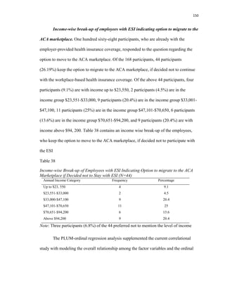 150
Income-wise break-up of employees with ESI indicating option to migrate to the
ACA marketplace. One hundred sixty-eight participants, who are already with the
employer-provided health insurance coverage, responded to the question regarding the
option to move to the ACA marketplace. Of the 168 participants, 44 participants
(26.19%) keep the option to migrate to the ACA marketplace, if decided not to continue
with the workplace-based health insurance coverage. Of the above 44 participants, four
participants (9.1%) are with income up to $23,550, 2 participants (4.5%) are in the
income group $23,551-$33,000, 9 participants (20.4%) are in the income group $33,001-
$47,100, 11 participants (25%) are in the income group $47,101-$70,650, 6 participants
(13.6%) are in the income group $70,651-$94,200, and 9 participants (20.4%) are with
income above $94, 200. Table 38 contains an income wise break-up of the employees,
who keep the option to move to the ACA marketplace, if decided not to participate with
the ESI
Table 38
Income-wise Break-up of Employees with ESI Indicating Option to migrate to the ACA
Marketplace if Decided not to Stay with ESI (N=44)
Annual Income Category Frequency Percentage
Up to $23, 550 4 9.1
$23,551-$33,000 2 4.5
$33,000-$47,100 9 20.4
$47,101-$70,650 11 25
$70,651-$94,200 6 13.6
Above $94,200 9 20.4
Note: Three participants (6.8%) of the 44 preferred not to mention the level of income
The PLUM-ordinal regression analysis supplemented the current correlational
study with modeling the overall relationship among the factor variables and the ordinal
 