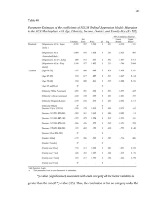 153
Table 40
Parameter Estimates of the coefficients of PLUM Ordinal Regression Model: Migration
to the ACA Marketplace with Age, Ethnicity, Income, Gender, and Family-Size (N=182)
Estimate
Std.
Error Wald df Sig.
95% Confidence Interval
Lower
Bound
Upper
Bound
Threshold [Migration to ACA = Least
Likely ]
-2.295 .997 5.298 1 .021 -4.250 -.341
[Migration to ACA
=Somewhat Likely]
-1.009 .976 1.068 1 .301 -2.923 .905
[Migration to ACA= Likely] .009 .972 .000 1 .992 -1.897 1.915
[Migration to ACA = Very
Likely]
1.169 .977 1.432 1 .231 -.746 3.084
Location [Age=18-26] -.197 .886 .049 1 .824 -1.934 1.541
[Age=27-49] .534 .817 .427 1 .513 -1.067 2.134
[Age=50-64] .534 .828 .416 1 .519 -1.088 2.156
[Age=65 and Over] 0a
. . 0 . . .
[Ethnicity=White American] -.093 .501 .034 1 .853 -1.075 .889
[Ethnicity=African American] -.443 .530 .699 1 .403 -1.481 .595
[Ethnicity=Hispanic/Latino] -.439 .844 .270 1 .603 -2.092 1.215
[Ethnicity=Other] 0a
. . 0 . . .
[Income= Up to $23,550] -.956 .570 2.810 1 .094 -2.073 .162
[Income= $23,551-$33,000] -.982 .561 3.062 1 .080 -2.082 .118
[Income= $33,001-$47,100] -.597 .479 1.554 1 .212 -1.535 .341
[Income= $47,101-$70,650] -.266 .436 .372 1 .542 -1.121 .589
[Income= $70,651-$94,200] .193 .483 .159 1 .690 -.755 1.140
[Income= Over $94,200] 0a
. . 0 . . .
[Gender=Male] -.155 .286 .293 1 .589 -.716 .406
[Gender=Female] 0a
. . 0 . . .
[Family-size=One] .718 .413 3.024 1 .082 -.091 1.528
[Family-size=Two] .426 .383 1.237 1 .266 -.325 1.176
[Family-size=Three] .552 .417 1.750 1 .186 -.266 1.370
[Family-size=Four] 0a
. . 0 . . .
Link function: Logit.
a. This parameter is set to zero because it is redundant.
*p-value (significance) associated with each category of the factor variables is
greater than the cut-off *p-value (.05). Thus, the conclusion is that no category under the
 