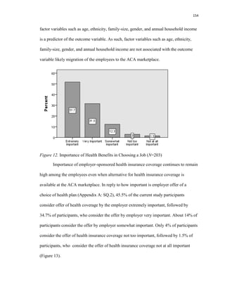 154
factor variables such as age, ethnicity, family-size, gender, and annual household income
is a predictor of the outcome variable. As such, factor variables such as age, ethnicity,
family-size, gender, and annual household income are not associated with the outcome
variable likely migration of the employees to the ACA marketplace.
Figure 12. Importance of Health Benefits in Choosing a Job (N=203)
Importance of employer-sponsored health insurance coverage continues to remain
high among the employees even when alternative for health insurance coverage is
available at the ACA marketplace. In reply to how important is employer offer of a
choice of health plan (Appendix A: SQ.2), 45.5% of the current study participants
consider offer of health coverage by the employer extremely important, followed by
34.7% of participants, who consider the offer by employer very important. About 14% of
participants consider the offer by employer somewhat important. Only 4% of participants
consider the offer of health insurance coverage not too important, followed by 1.5% of
participants, who consider the offer of health insurance coverage not at all important
(Figure 13).
 