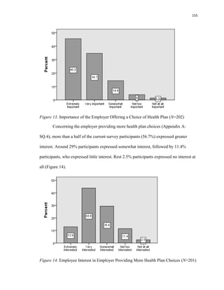 155
Figure 13. Importance of the Employer Offering a Choice of Health Plan (N=202)
Concerning the employer providing more health plan choices (Appendix A:
SQ.4), more than a half of the current survey participants (56.7%) expressed greater
interest. Around 29% participants expressed somewhat interest, followed by 11.4%
participants, who expressed little interest. Rest 2.5% participants expressed no interest at
all (Figure 14).
Figure 14. Employee Interest in Employer Providing More Health Plan Choices (N=201)
 