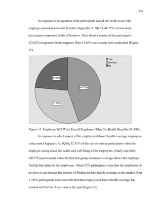 156
In response to the question if the participants would still work even if the
employer provided no health benefits (Appendix A: SQ.5), 44.72% current study
participants responded in the affirmative. Near about a quarter of the participants
(23.62%) responded in the negative. Rest 31.66% participants were undecided (Figure
15).
Figure 15. Employee Will Work Even If Employer Offers No Health Benefits (N=199)
In response to which aspect of the employment-based health coverage employees
value most (Appendix A: SQ.6), 32.31% of the current survey participants value the
employer caring about the health and well-being of the employees. Nearly one-third
(30.77%) participants value the fact that group insurance coverage allows the employer
find the best plan for the employees. About 23% participants value that the employees do
not have to go through the process of finding the best health coverage in the market. Rest
13.85% participants value most the fact that employment-based health coverage has
worked well for the Americans in the past (Figure 16).
 