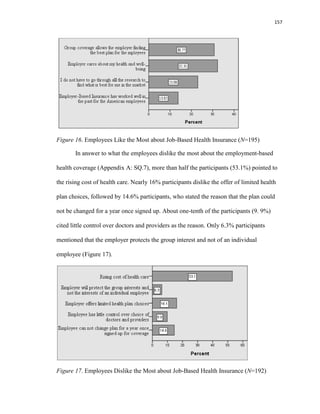 157
Figure 16. Employees Like the Most about Job-Based Health Insurance (N=195)
In answer to what the employees dislike the most about the employment-based
health coverage (Appendix A: SQ.7), more than half the participants (53.1%) pointed to
the rising cost of health care. Nearly 16% participants dislike the offer of limited health
plan choices, followed by 14.6% participants, who stated the reason that the plan could
not be changed for a year once signed up. About one-tenth of the participants (9. 9%)
cited little control over doctors and providers as the reason. Only 6.3% participants
mentioned that the employer protects the group interest and not of an individual
employee (Figure 17).
Figure 17. Employees Dislike the Most about Job-Based Health Insurance (N=192)
 