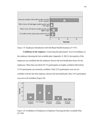 159
Figure 19. Employees Satisfaction with Job-Based Health Insurance (N=191)
Confidence in the employer. Concerning the participants’ level of confidence in
the employer choosing the best available plan (Appendix A: SQ.3), the majority of the
employees are confident that the employer chooses the best health plan choice for the
employees. More than one-third (36.7%) participants are highly confident followed by
15.3% participants are extremely confident. Only 9.2% participants were not too
confident with the fact that employer chooses the best health plan. Rest 3.6% participants
were not at all confident (Figure 20).
Figure 20. Confidence of Employee in Employer Choosing the Best Available Plan
(N=196)
 